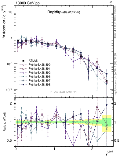 Plot of top.y in 13000 GeV pp collisions