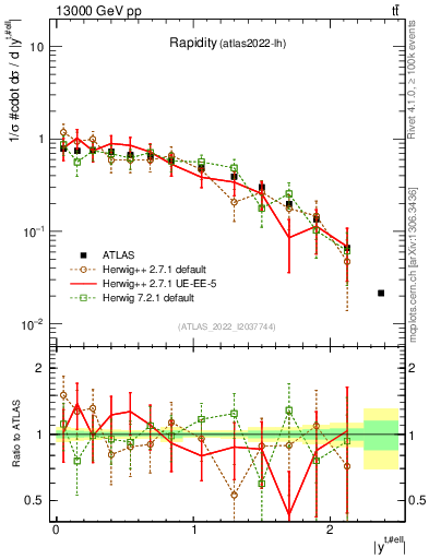 Plot of top.y in 13000 GeV pp collisions