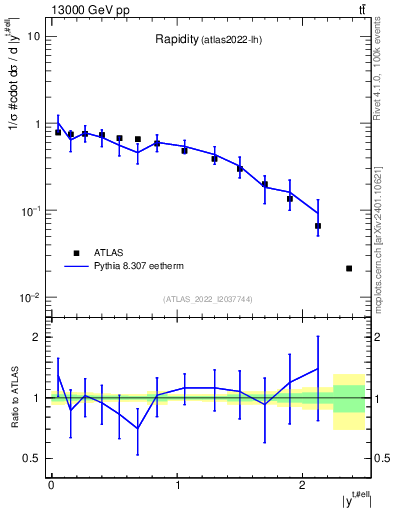 Plot of top.y in 13000 GeV pp collisions