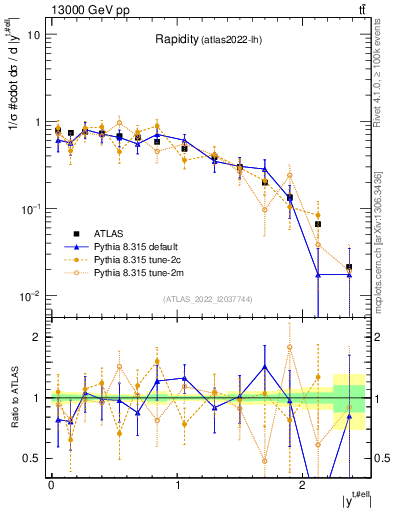 Plot of top.y in 13000 GeV pp collisions