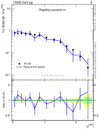Plot of top.y in 13000 GeV pp collisions