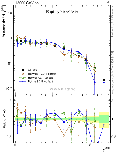 Plot of top.y in 13000 GeV pp collisions