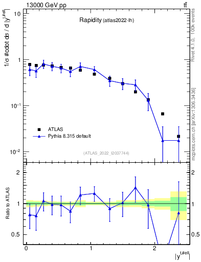 Plot of top.y in 13000 GeV pp collisions