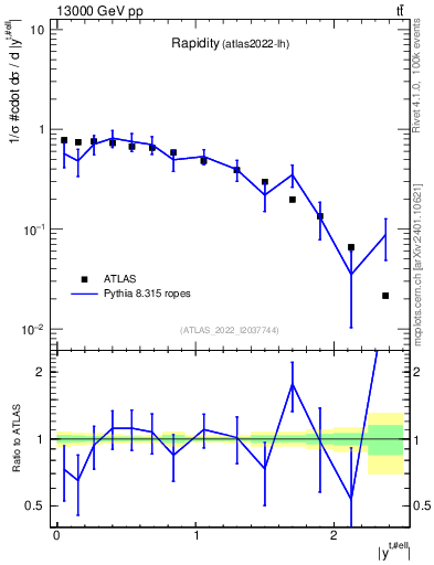Plot of top.y in 13000 GeV pp collisions