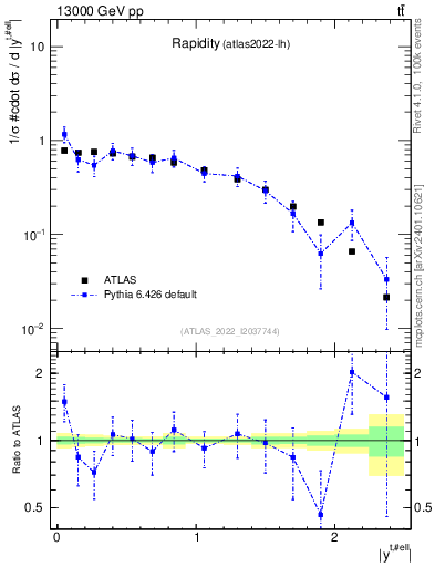 Plot of top.y in 13000 GeV pp collisions
