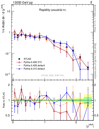 Plot of top.y in 13000 GeV pp collisions