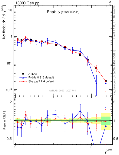 Plot of top.y in 13000 GeV pp collisions