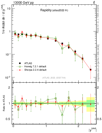 Plot of top.y in 13000 GeV pp collisions