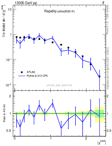 Plot of top.y in 13000 GeV pp collisions