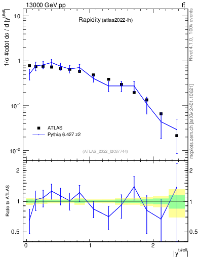 Plot of top.y in 13000 GeV pp collisions