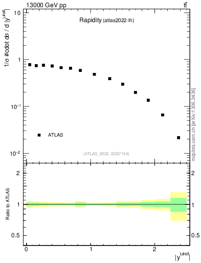 Plot of top.y in 13000 GeV pp collisions