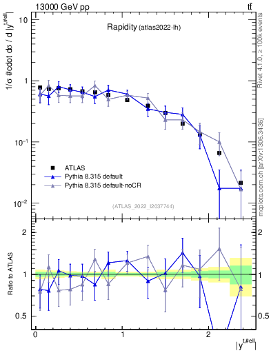Plot of top.y in 13000 GeV pp collisions
