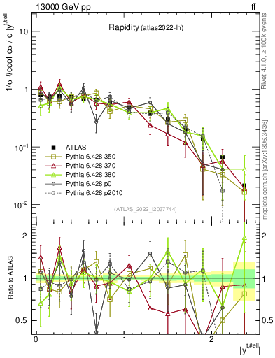 Plot of top.y in 13000 GeV pp collisions