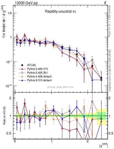 Plot of top.y in 13000 GeV pp collisions