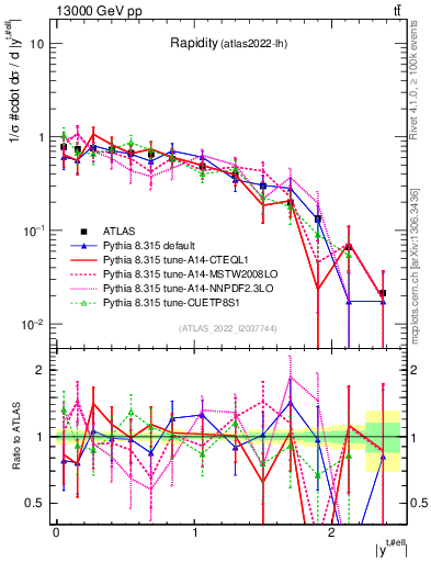 Plot of top.y in 13000 GeV pp collisions
