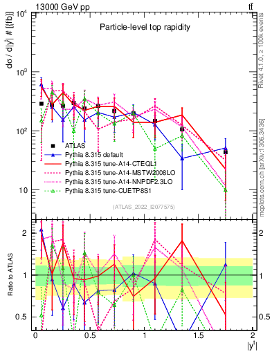Plot of top.y in 13000 GeV pp collisions