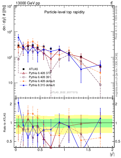Plot of top.y in 13000 GeV pp collisions