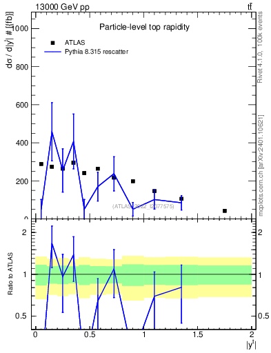 Plot of top.y in 13000 GeV pp collisions