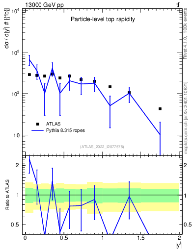Plot of top.y in 13000 GeV pp collisions