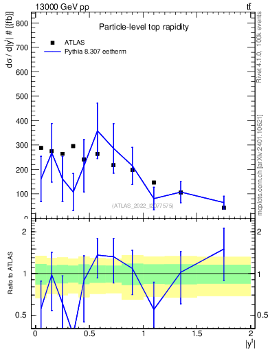Plot of top.y in 13000 GeV pp collisions