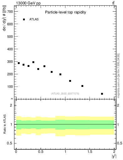Plot of top.y in 13000 GeV pp collisions