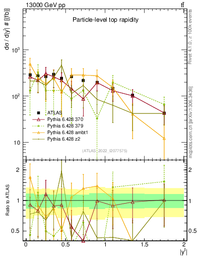 Plot of top.y in 13000 GeV pp collisions