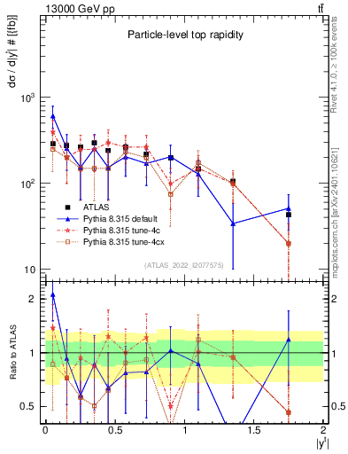 Plot of top.y in 13000 GeV pp collisions