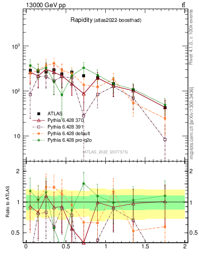 Plot of top.y in 13000 GeV pp collisions
