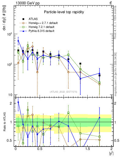 Plot of top.y in 13000 GeV pp collisions