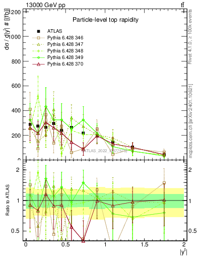 Plot of top.y in 13000 GeV pp collisions