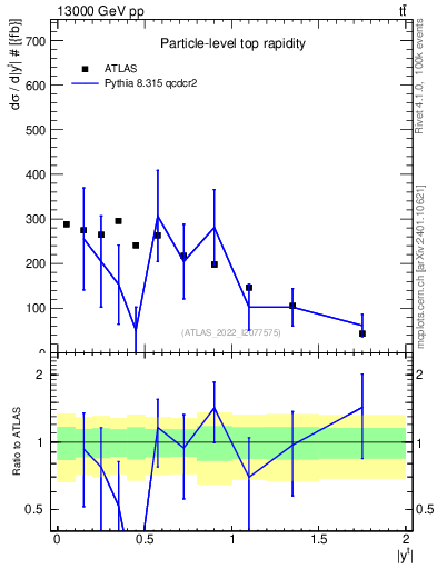 Plot of top.y in 13000 GeV pp collisions