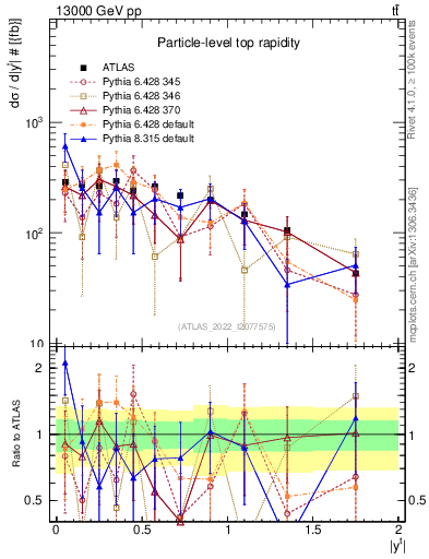 Plot of top.y in 13000 GeV pp collisions