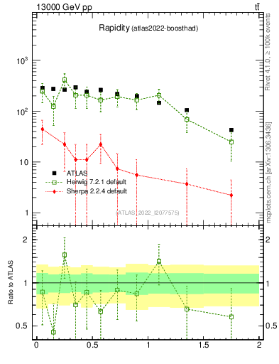 Plot of top.y in 13000 GeV pp collisions