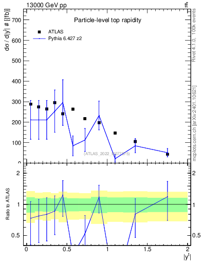 Plot of top.y in 13000 GeV pp collisions