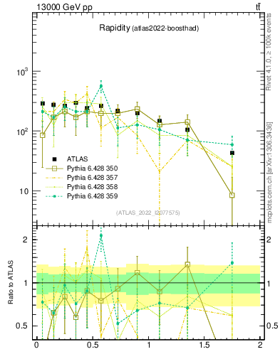 Plot of top.y in 13000 GeV pp collisions