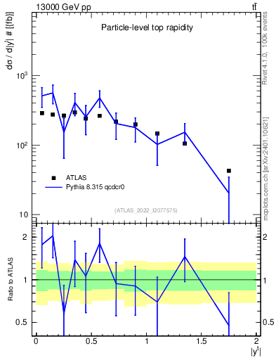 Plot of top.y in 13000 GeV pp collisions