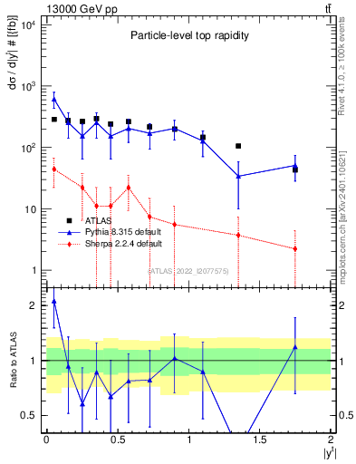Plot of top.y in 13000 GeV pp collisions