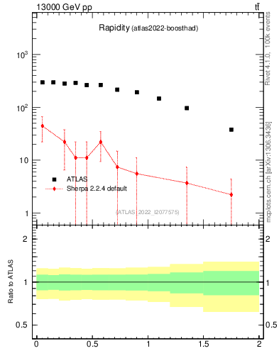 Plot of top.y in 13000 GeV pp collisions
