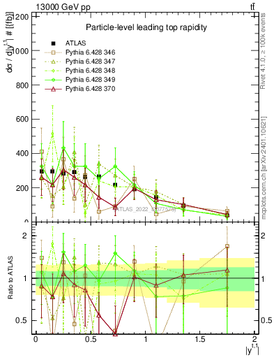 Plot of top.y in 13000 GeV pp collisions