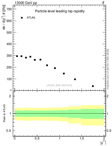 Plot of top.y in 13000 GeV pp collisions