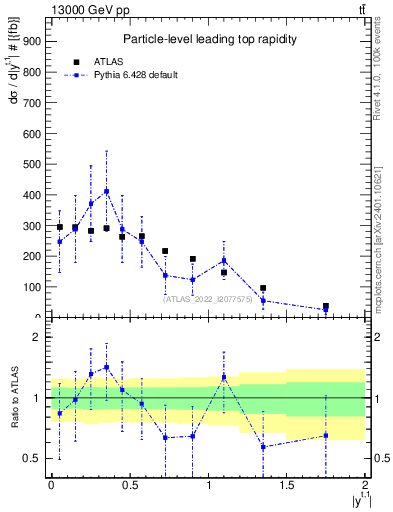 Plot of top.y in 13000 GeV pp collisions