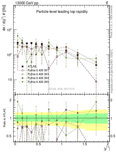 Plot of top.y in 13000 GeV pp collisions