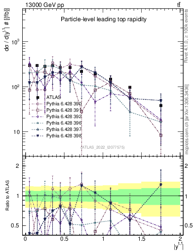 Plot of top.y in 13000 GeV pp collisions