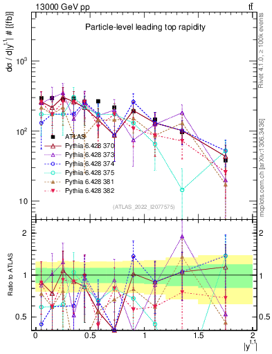 Plot of top.y in 13000 GeV pp collisions