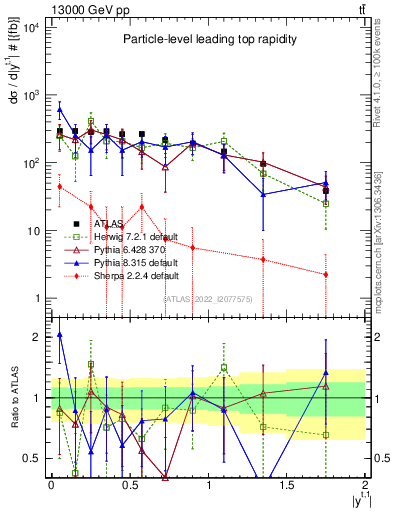 Plot of top.y in 13000 GeV pp collisions