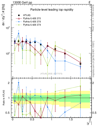 Plot of top.y in 13000 GeV pp collisions