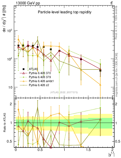 Plot of top.y in 13000 GeV pp collisions