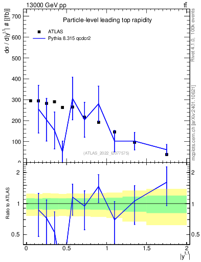 Plot of top.y in 13000 GeV pp collisions