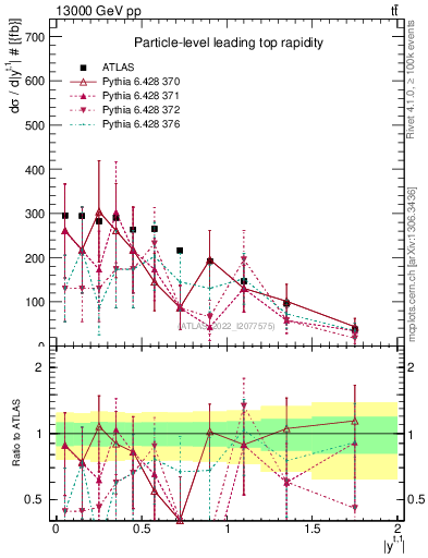 Plot of top.y in 13000 GeV pp collisions