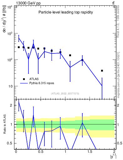 Plot of top.y in 13000 GeV pp collisions